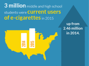 3 million students use e-cigarettes in 2015