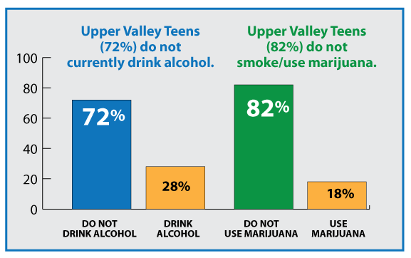 Teen Alcohol and Marijuana use in the upper valley region